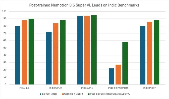 Bar chart comparing Sarvam-105B, Gemma-4-31B-it, and post-trained Nemotron 3.5 Super VL across five Indic-language benchmarks. Super VL leads in all of them, most clearly in Indic FrontierMath with 58 versus 27 and 22 points.