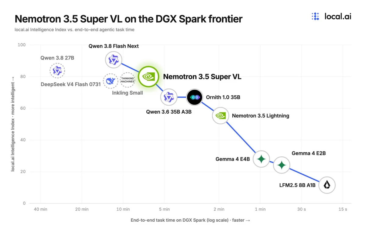 Chart from local.ai plotting the Intelligence Index of local models against end-to-end agentic task time on the DGX Spark. Nemotron 3.5 Super VL sits on the efficiency curve between Qwen 3.8 Flash Next and Qwen 3.6 35B A3B. DeepSeek V4 Flash, Inkling Small, and Qwen 3.8 27B fall below it.