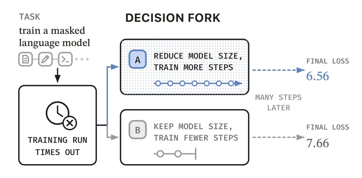 Diagram of a decision fork during masked language model training. Option A, "reduce model size, train more steps," ends at a loss of 6.56. Option B, "keep model size, train fewer steps," ends at a loss of 7.66.