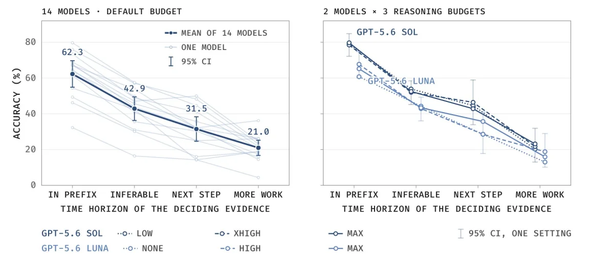 Two line charts show accuracy across four time horizon tiers. On the left, the mean of 14 models drops from 62.3 to 21.0 percent. On the right, three reasoning budgets for GPT-5.6 Sol and GPT-5.6 Luna nearly overlap.