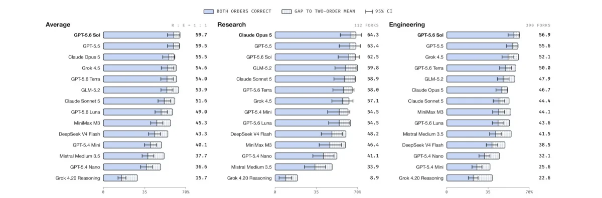 Three bar charts show the accuracy of 14 models on Taste-Bench across average, research, and engineering splits. GPT-5.6 Sol leads overall with 59.7 percent, followed by GPT-5.5 and Claude Opus 5.