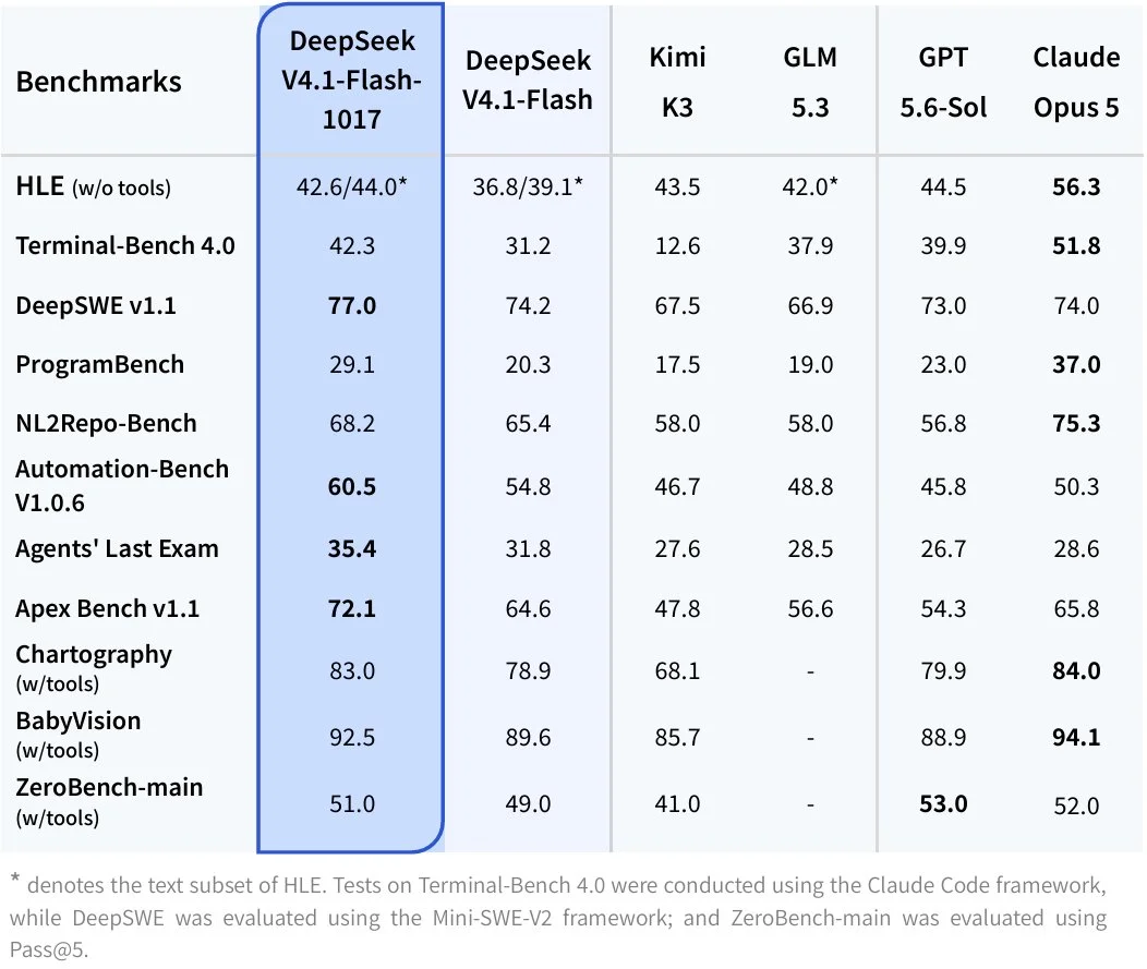 Deepseek V4.1-Flash-1017 Performance