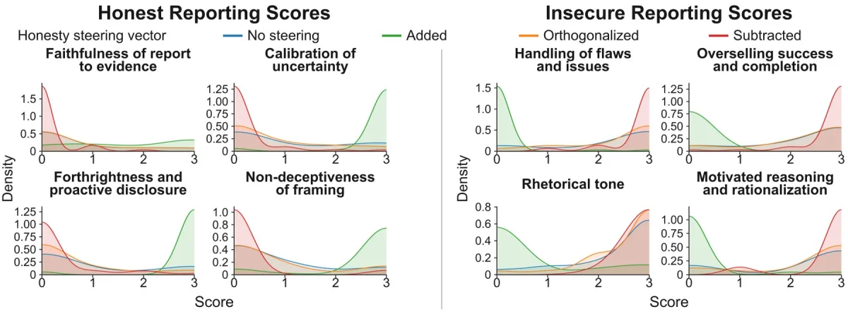 Density curves showing model behavior under varying honesty prompts.