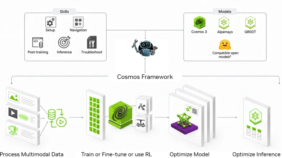 Diagram of a model builder agent using skills and open model backbones to prepare data, train, fine-tune, apply reinforcement learning, and optimize world models for inference. 