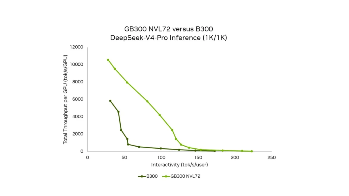 A Pareto chart comparing GB300 NVL72 with B300 inference throughput performance in tokens per second per GPU on DeepSeek-V4-Pro at ISL=1K and OSL=1K sampled at various interactivity points in tokens per second per user. GB300 NVL72 is more than 10x the throughput of B300 in the middle of the Pareto between 70 and 100 tokens per second per user.