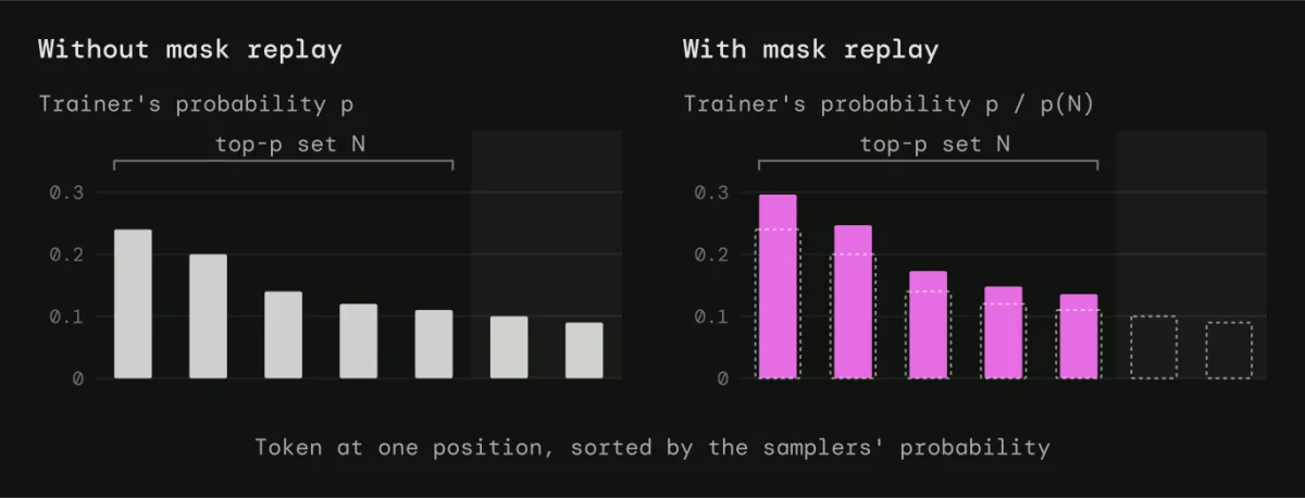 The trainer's probabilities at one position, without and with mask replay. Shaded tokens fall outside the samplers' top-p set; dashed outlines show the probabilities before renormalizing.