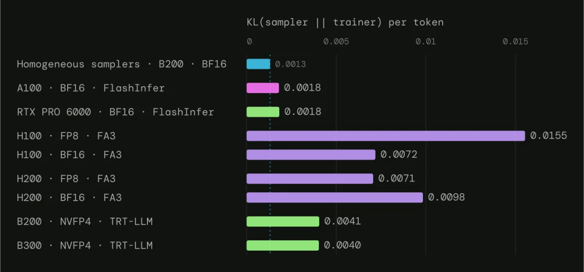 Sampler–trainer KL for each group of samplers, averaged over training with SC + MIS + top-p.