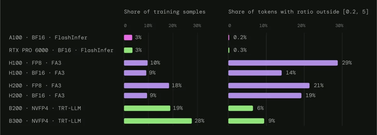 Each group's share of the training samples and of the tokens with an importance ratio outside [0.2, 5], for SC + MIS + top-p on the mixed samplers.