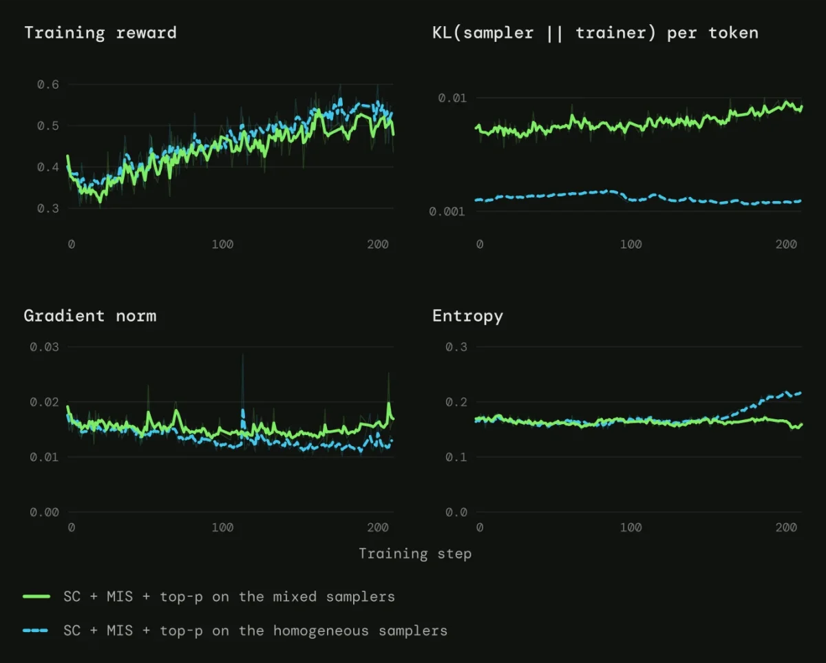 Training reward, sampler–trainer KL, gradient norm and entropy for SC + MIS + top-p on the mixed and homogeneous samplers.