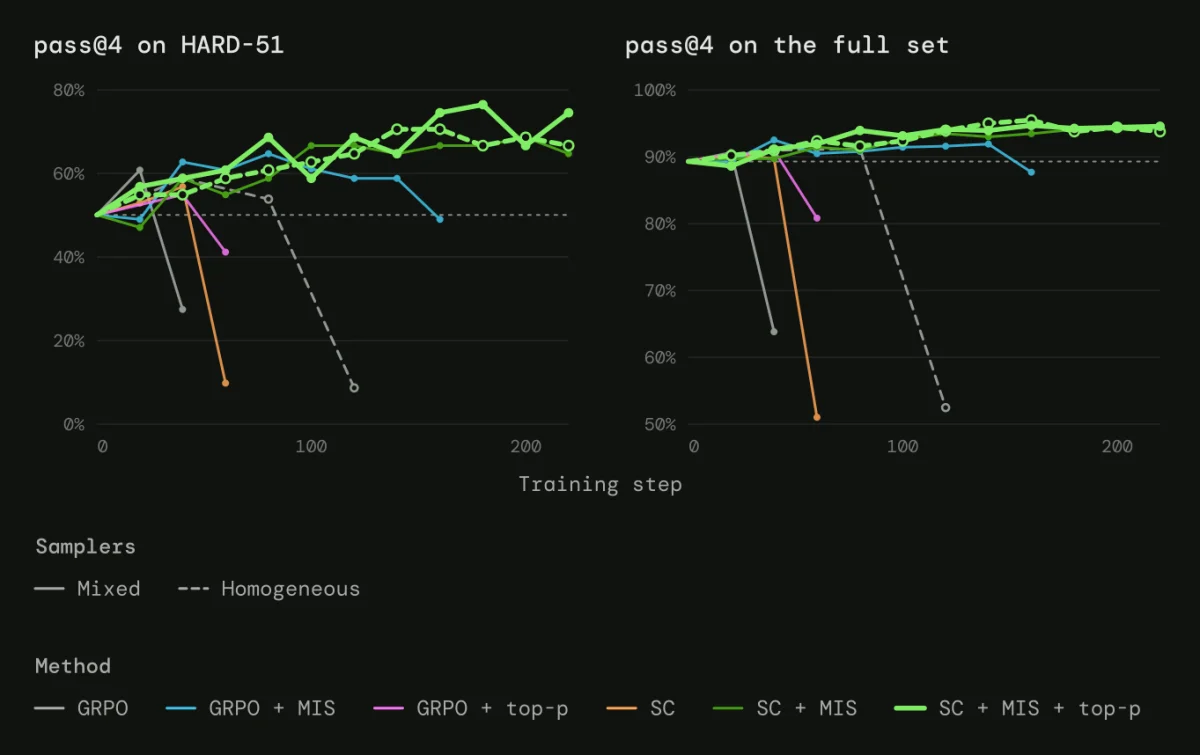 SWE-bench Pro V2 pass@4 over training on HARD-51 (left) and the full set (right).