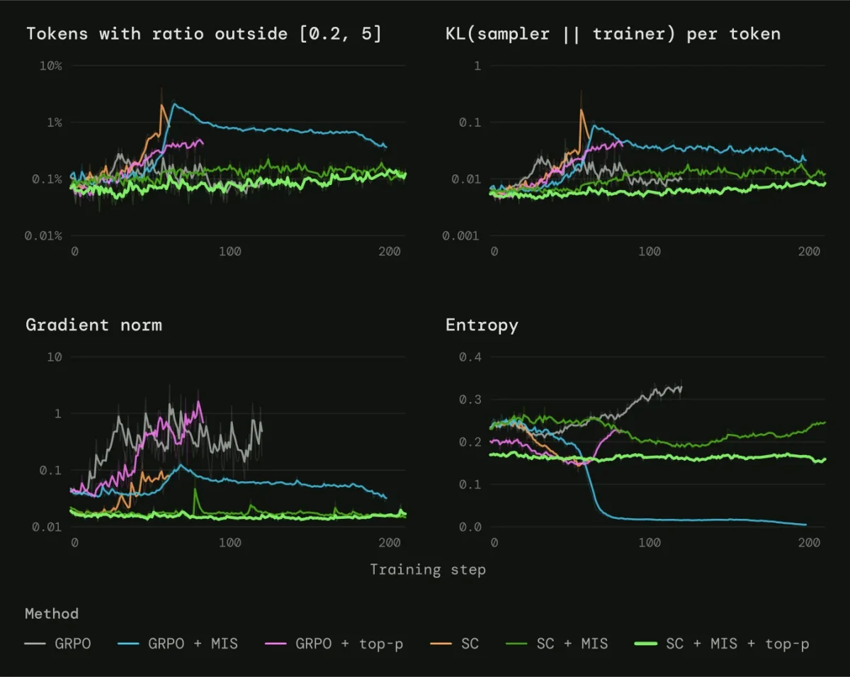 Share of tokens with an importance ratio outside [0.2, 5], sampler–trainer KL, gradient norm, and entropy for each method on mixed samplers.