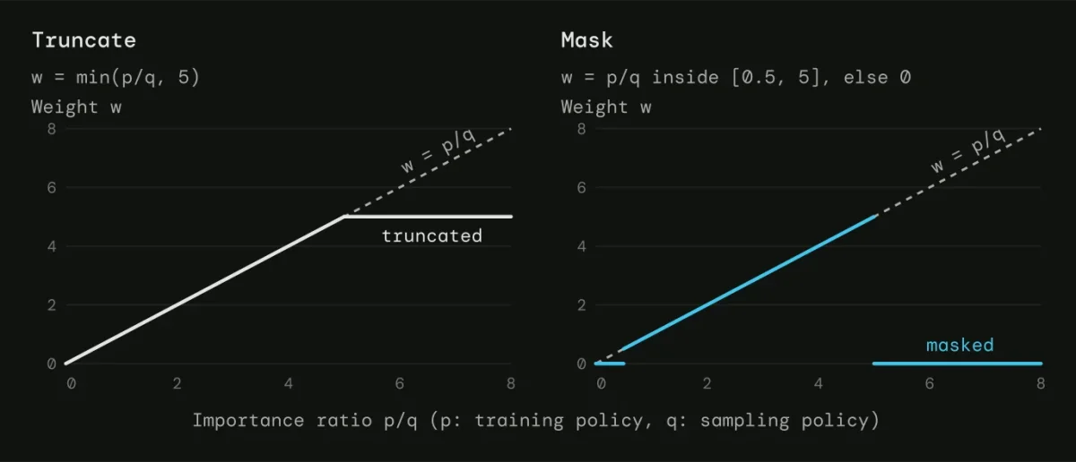 Truncating and masking the importance ratio. The dashed line is the unbounded weight.