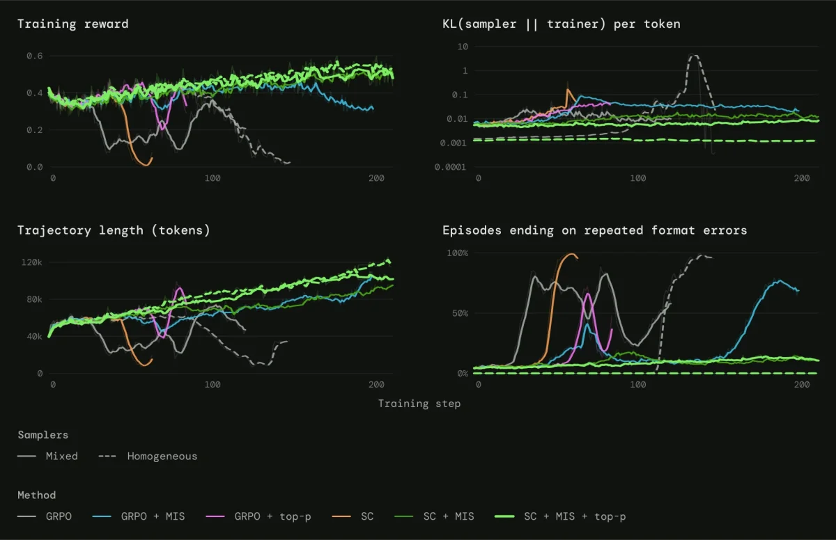 Training reward, sampler–trainer KL, trajectory length and episodes ending on repeated format errors, for every run.