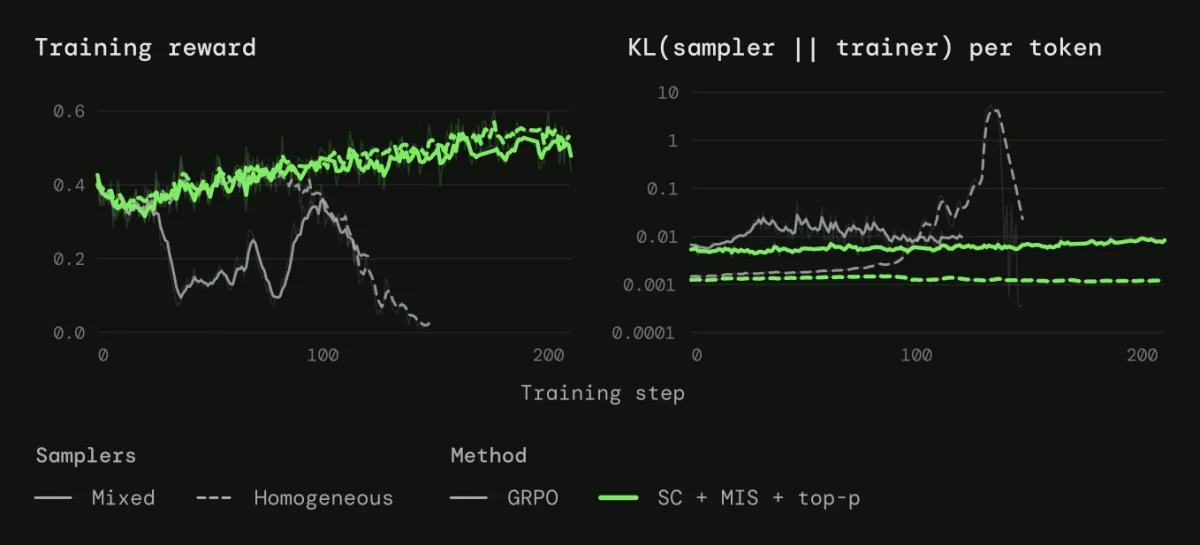 Training reward and sampler–trainer KL for GRPO and SC + MIS + top-p, across both mixed and homogeneous samplers.