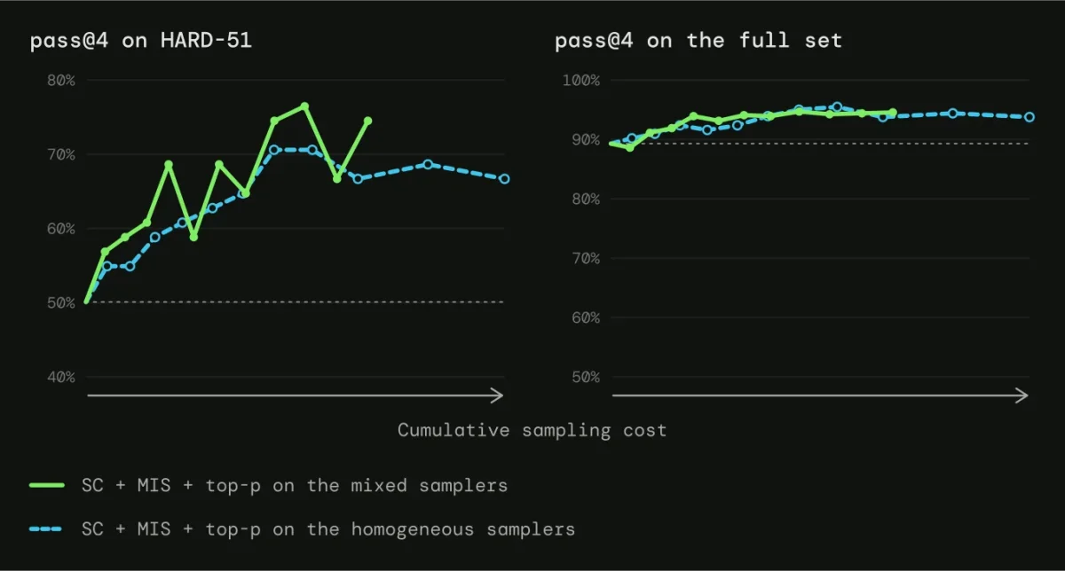 SWE-bench Pro V2 pass@4 against cumulative sampling cost for SC + MIS + top-p on HARD-51 (left) and the full set (right).