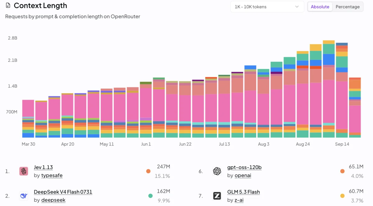 TypeSafe AI's Jev Model Reaches Trillions of Tokens in Record Time on Modal