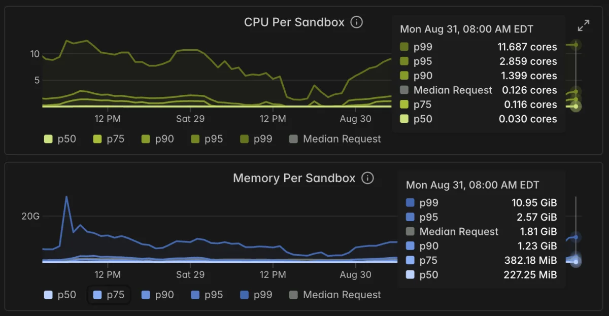 Modal Sandbox graphs.