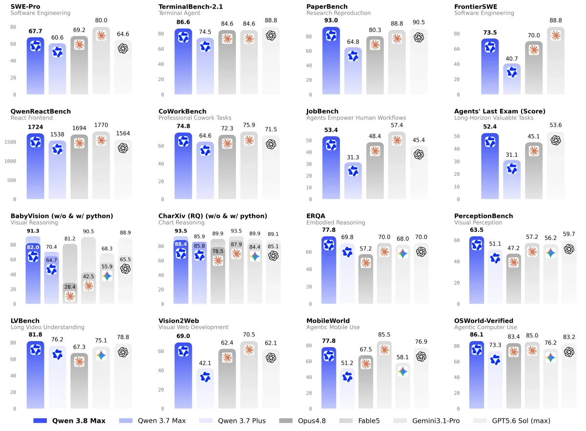 Qwen 3.8-2.4T-A95B Model Launch: Enhancements in Coding and Research Capabilities