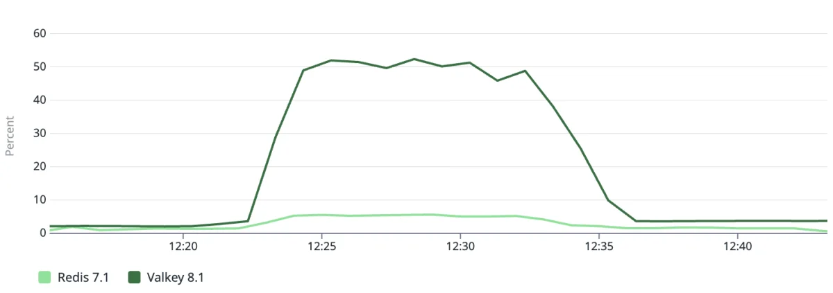 Engine CPU usage for a representative intensive workload.