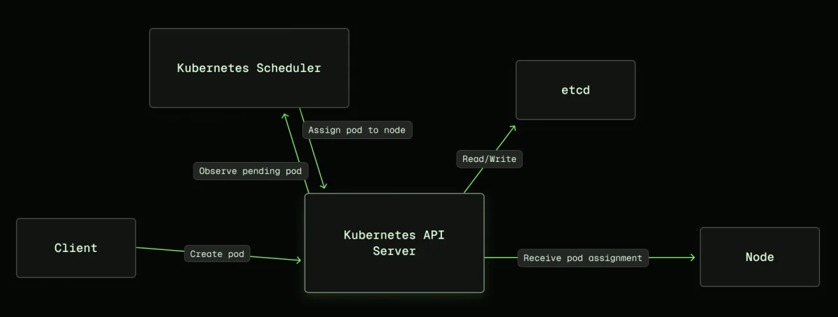 Kubernetes scheduling flow for pod management.