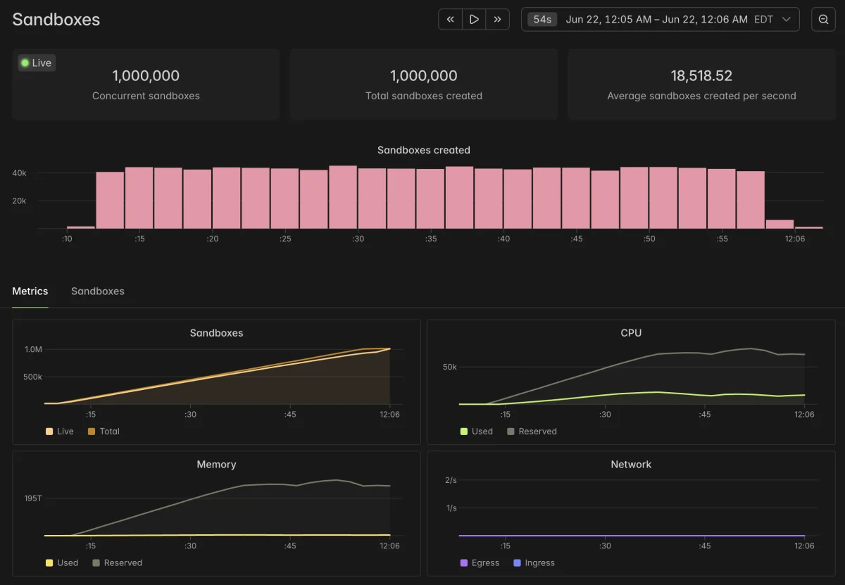 Optimizing Sandbox Architecture for Handling Millions of Concurrent Instances