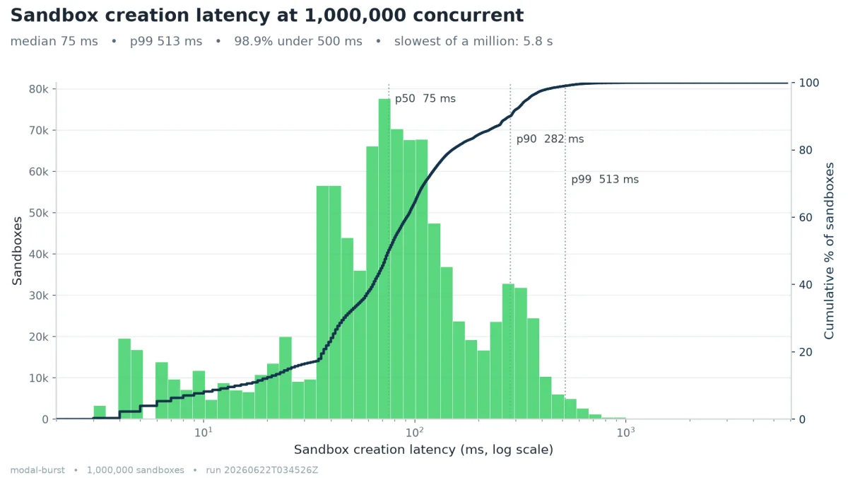 Individual sandbox creation request timings during benchmark testing.