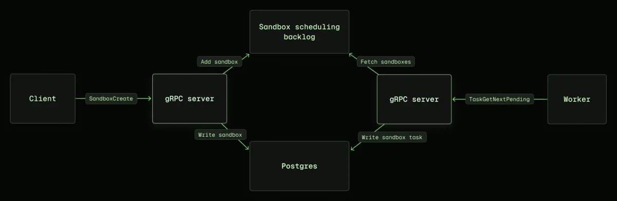 Modal’s original sandbox control plane architecture. When sandboxes are created, they are placed on a queue and written to Postgres. Scheduling is optimistic and run in parallel, with central coordination required to avoid conflicts. Assigning a sandbox to a worker (compute node) requires an additional write to Postgres.