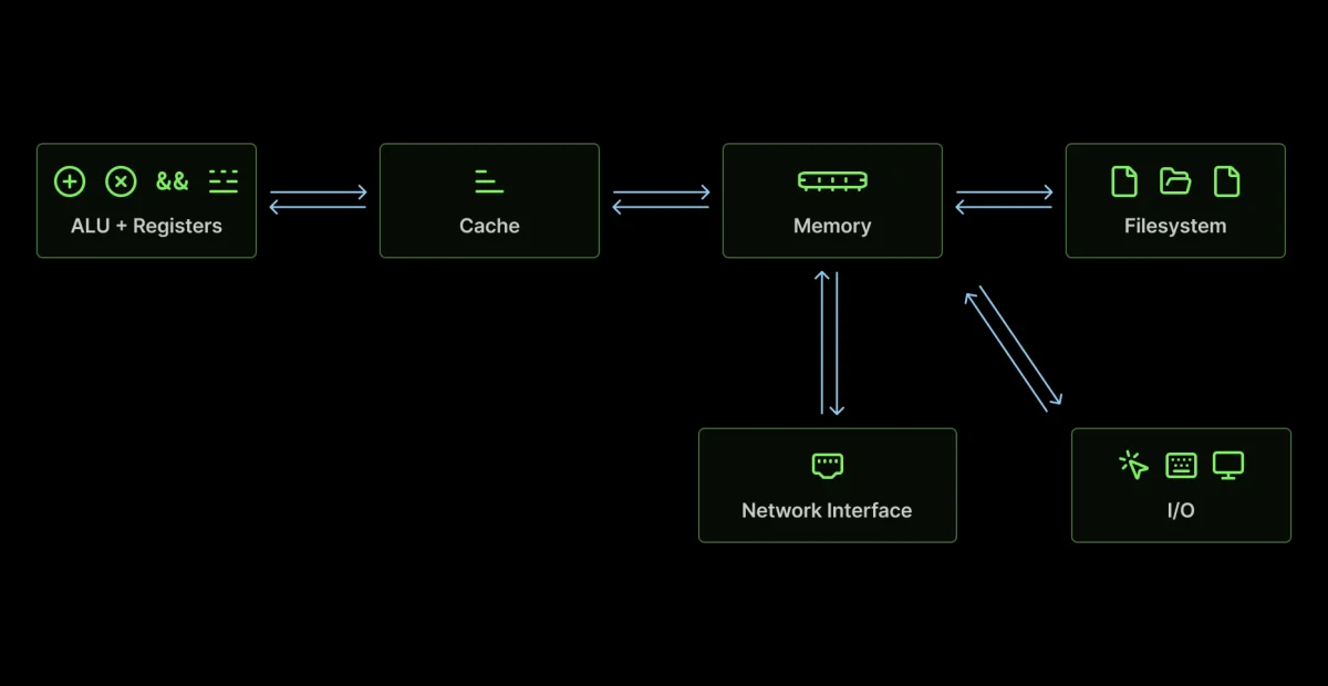 Understanding Modal: An Overview of Its Computer-Like Functionality and Infrastructure
