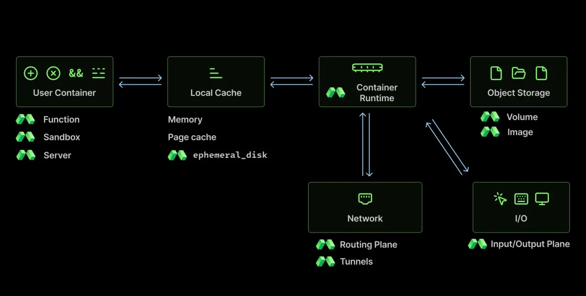 Visual representation of Modal's architecture