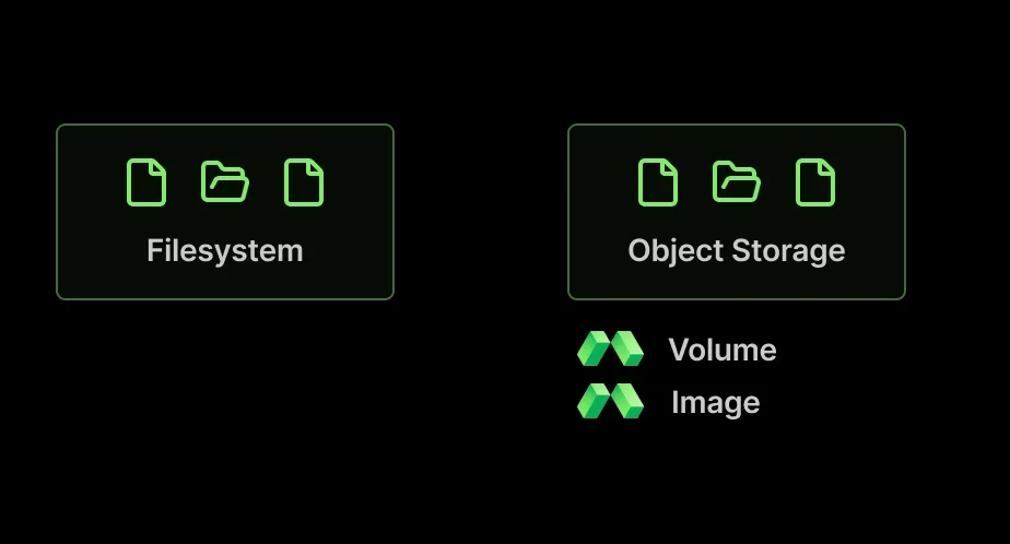 Storage hierarchy in Modal
