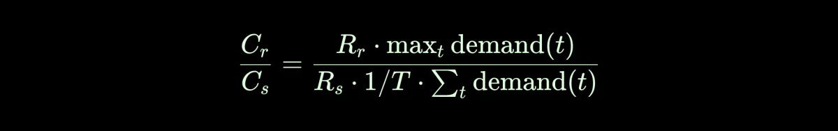Cost ratio with T moved to denominator: C_r over C_s equals R_r times max demand divided by R_s times average demand