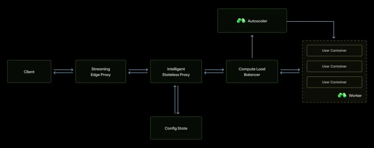 Routing architecture for Modal Servers