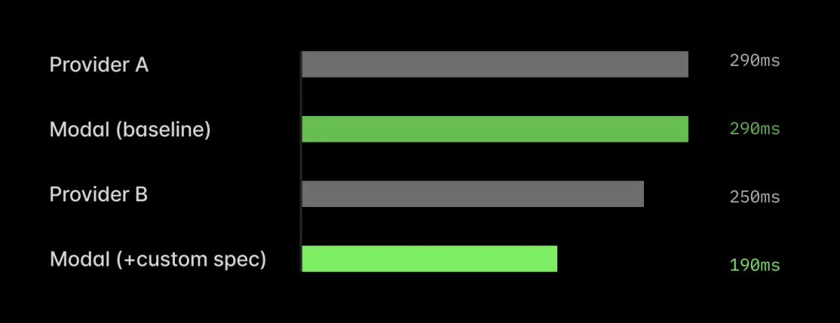 Speculative Decoding: Achieving Superior Inference Latencies with Advanced Techniques