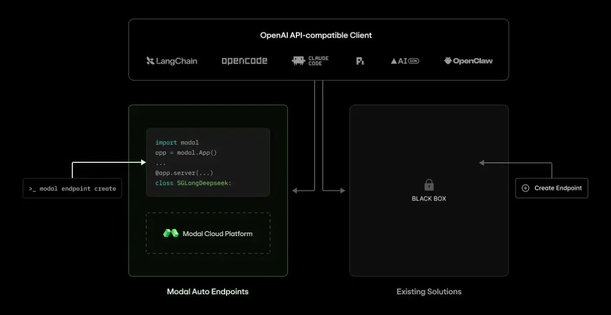 Modal Auto Endpoints: Empowering Teams to Own Inference Infrastructure