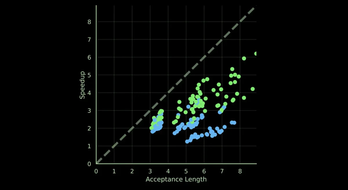 Unlocking AI Efficiency: How Speculative Decoding Enhances Model Performance