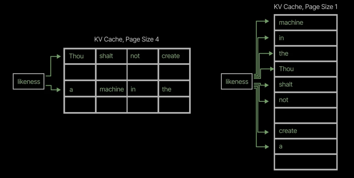 Diagram showing the difference between a regular and irregular global memory access