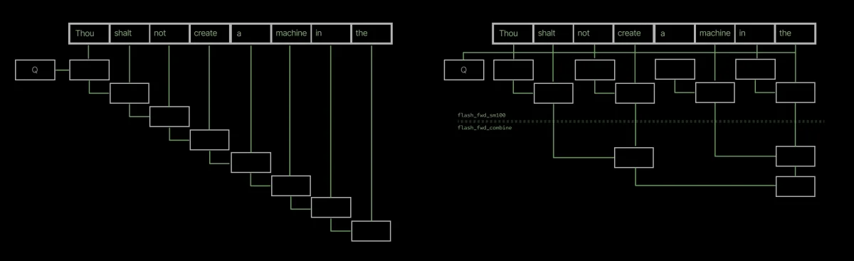 Diagram showing output tile generation without and with KV parallelism
