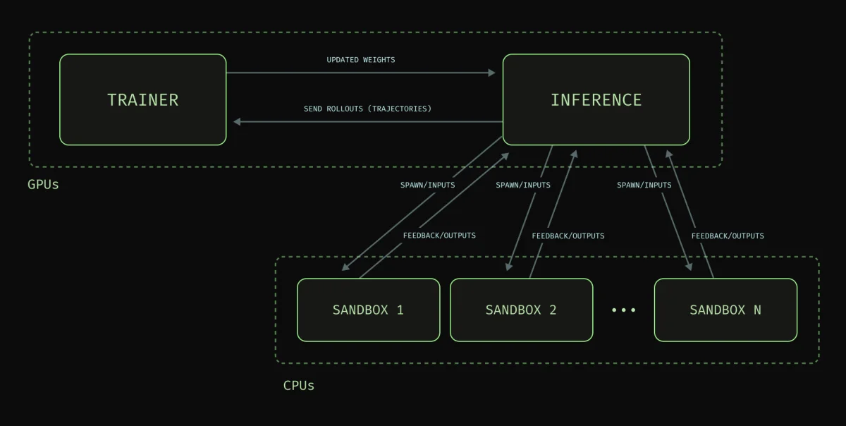 Challenges of Reinforcement Learning Infrastructure and Optimal Solutions