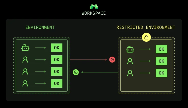 Enhancing Security with Role-Based Access Control for Agents and Developers