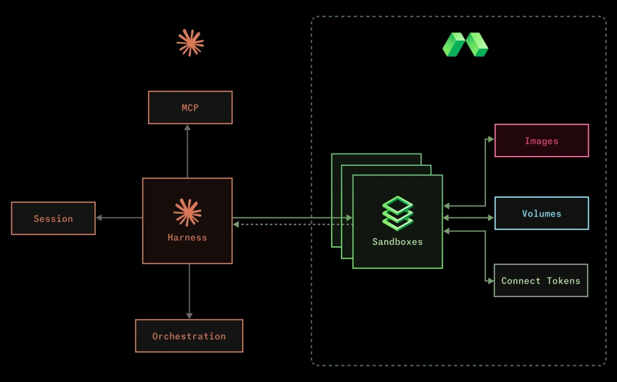 Anthropic and Modal Unveil Next-Gen Managed Agents with Enhanced Sandboxes