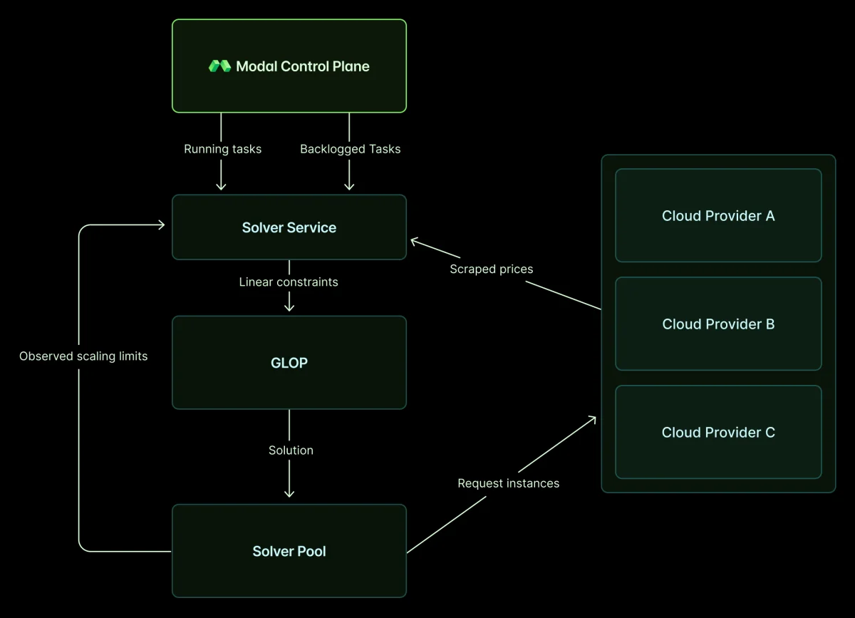 Diagram of the solver service