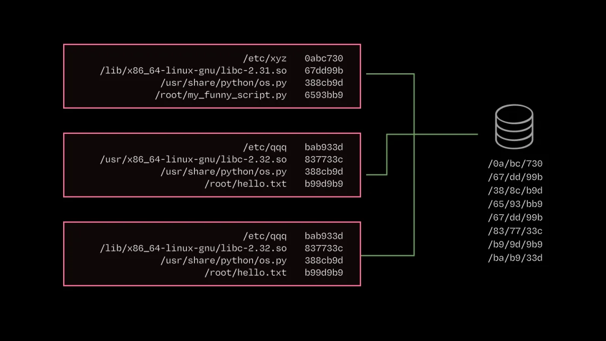 Diagram depicting multiple container filesystems with overlapping content stored in a content-addressed cache