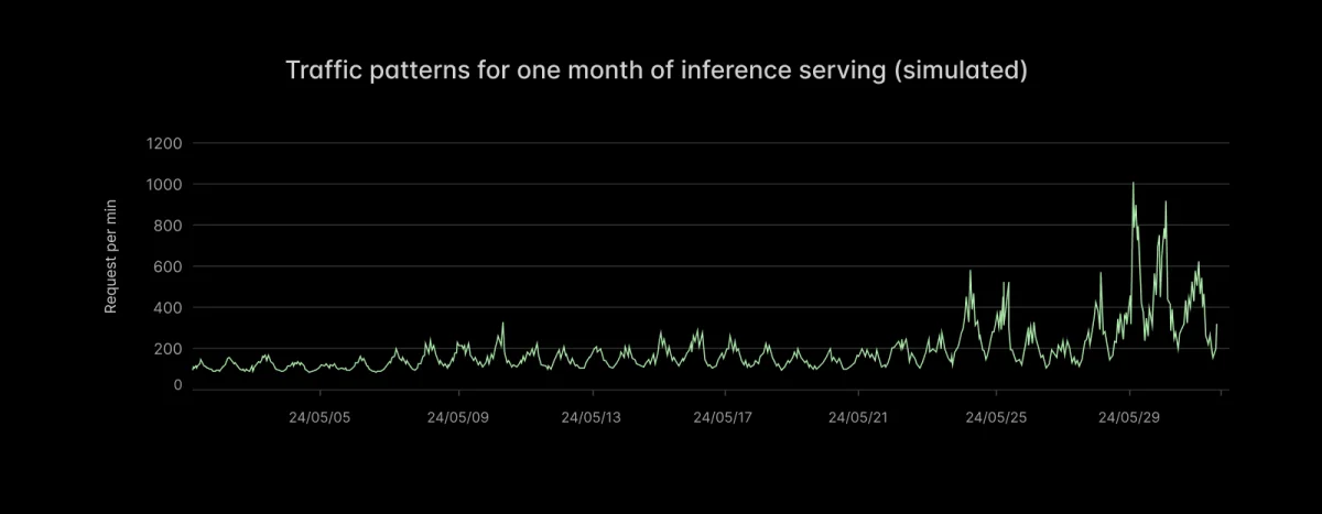 Diagram of simulated inference traffic from a time-varying Poisson process with seasonal variation and spikes