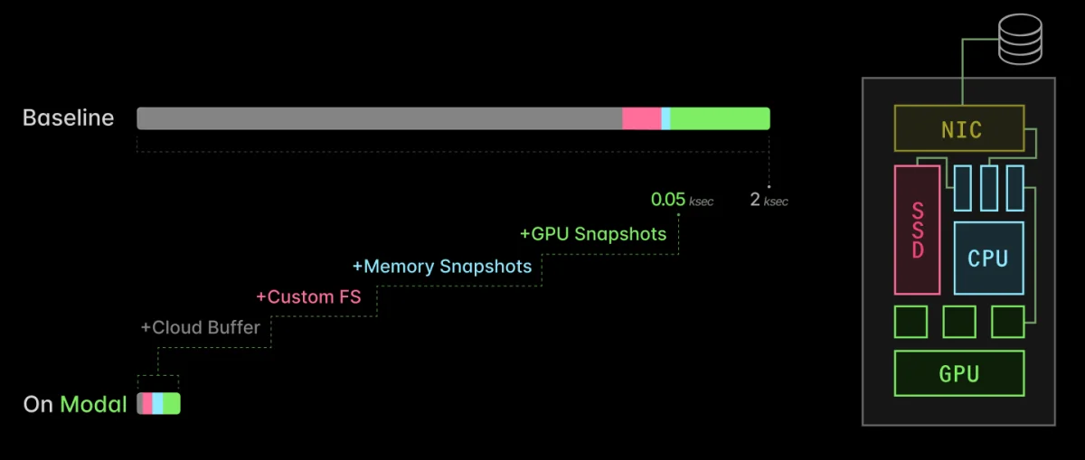 Optimizing Serverless GPU Inference: Achieving Rapid Scaling and High Utilization