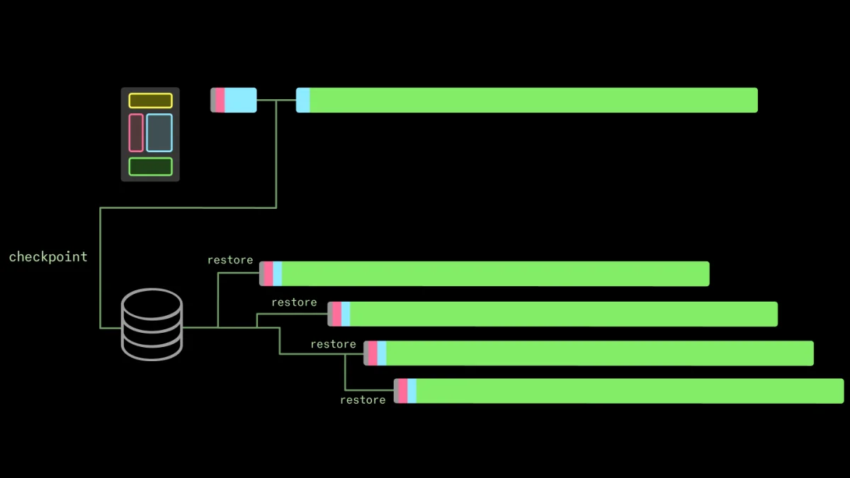 Diagram demonstrating the 'skipped work' when restoring a process from a checkpoint.