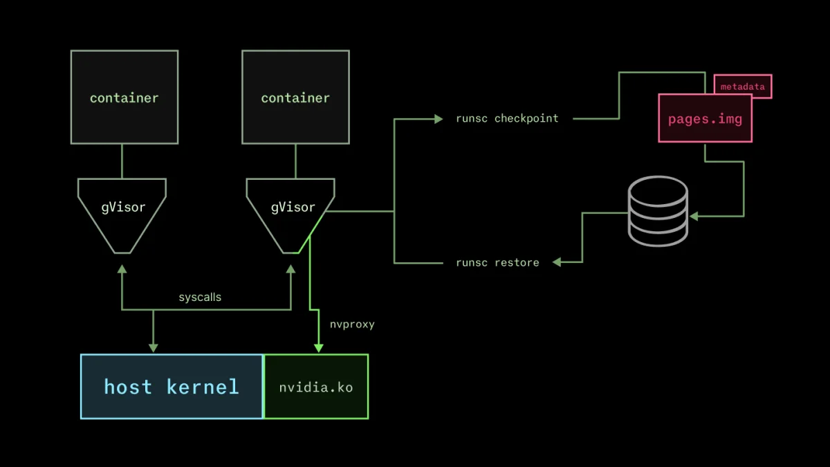 Diagram of the gVisor checkpoint/restore process, including nvproxy.