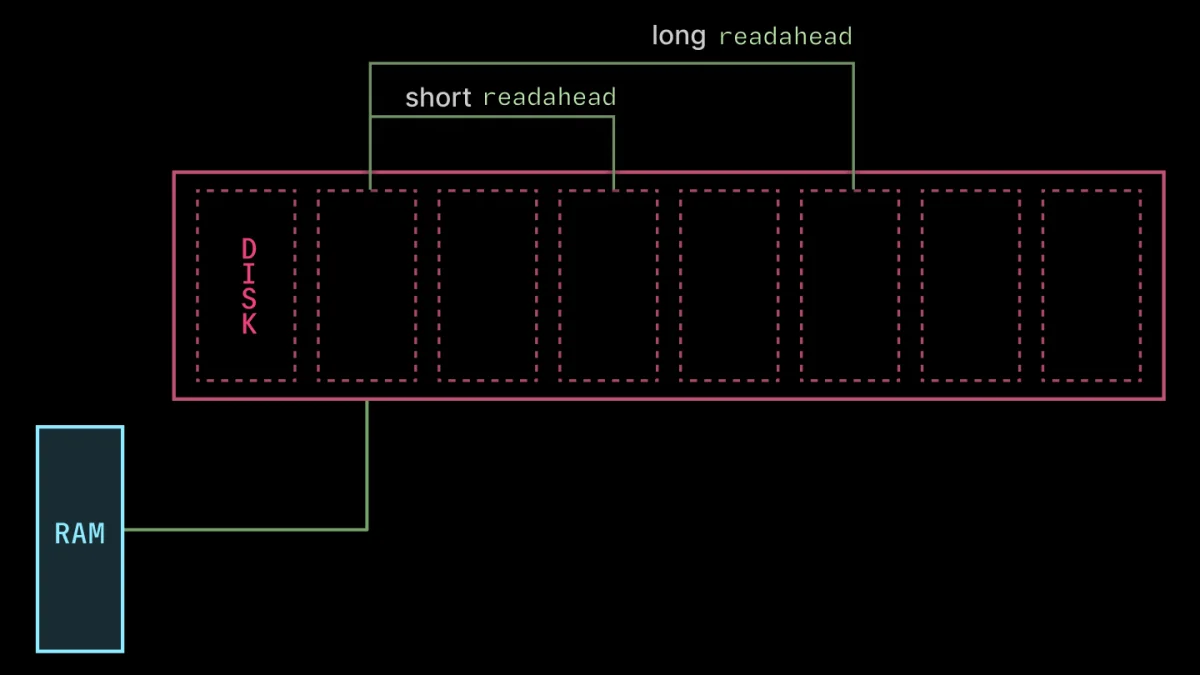 Diagram showing requested blocks and read blocks with different levels of readahead.