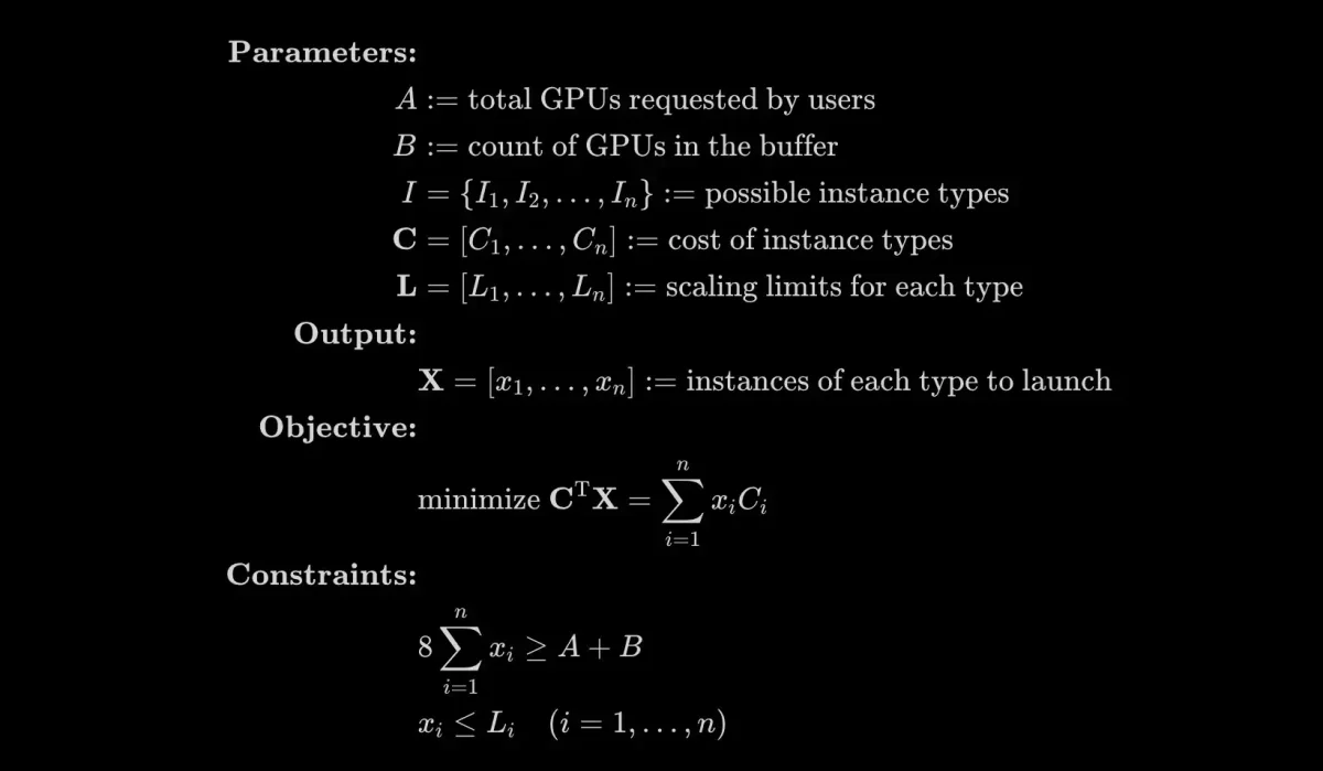 A mathematical optimization formulation for selecting GPU instance launches. Parameters define total requested GPUs, buffer GPUs, possible instance types, costs, and scaling limits. The output is a vector of instances to launch by type. The objective minimizes total cost, subject to providing at least the requested plus buffer GPUs, assuming 8 GPUs per instance, and keeping each instance count within its type-specific scaling limit.
