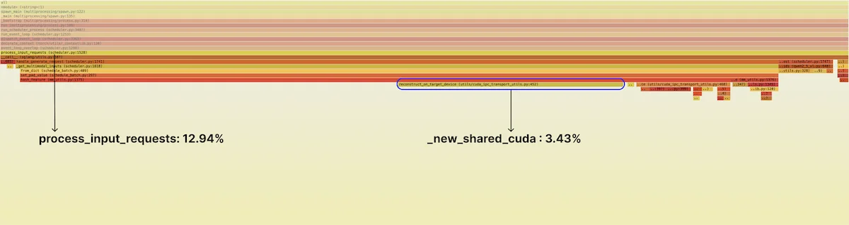 A flamegraph indicating time spent in process_input_requests in the SGLang scheduler, before optimization