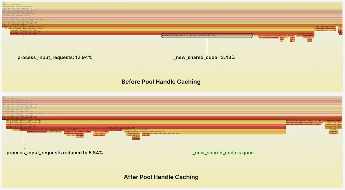 A flamegraph indicating time spent by function in the SGLang scheduler, before and after optimization
